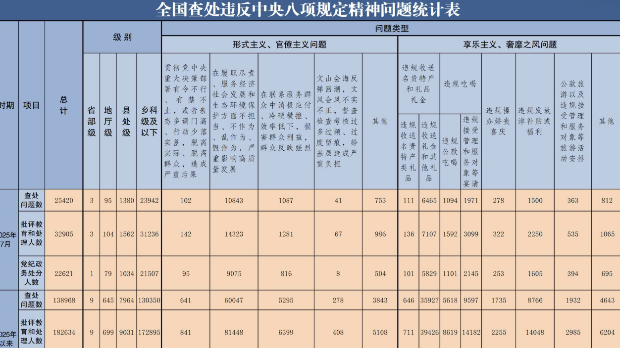 2025年7月全国查处违反中央八项规定精神问题25420起