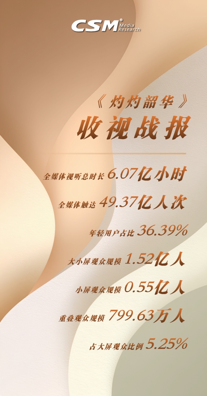 央八电视剧历史冠军！《灼灼韶华》收视战报出炉228.png