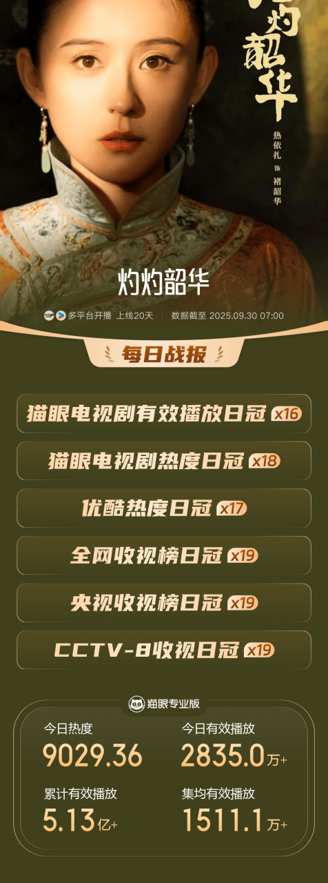 央八电视剧历史冠军！《灼灼韶华》收视战报出炉115.png