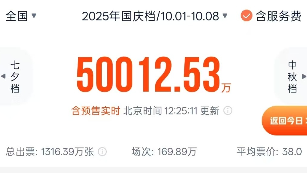 再创新高！2025年国庆档电影总票房突破5亿