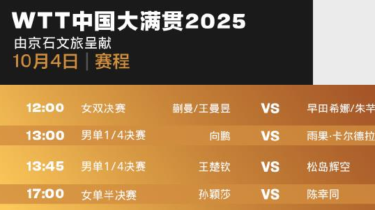 孙颖莎迎战陈幸同 林诗栋/王楚钦男双冲冠 WTT中国大满贯今日赛程→