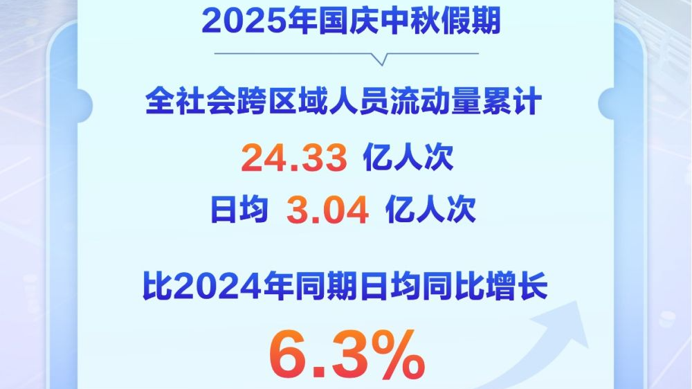 24.33亿人次！国庆中秋假期我国交通出行创历史新高