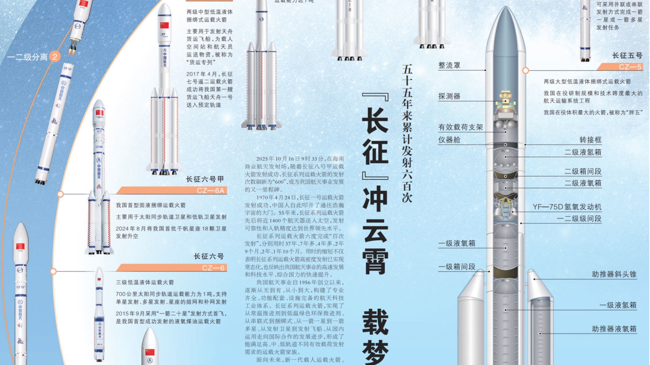 累计发射600次  盘点“长征火箭家族”图谱