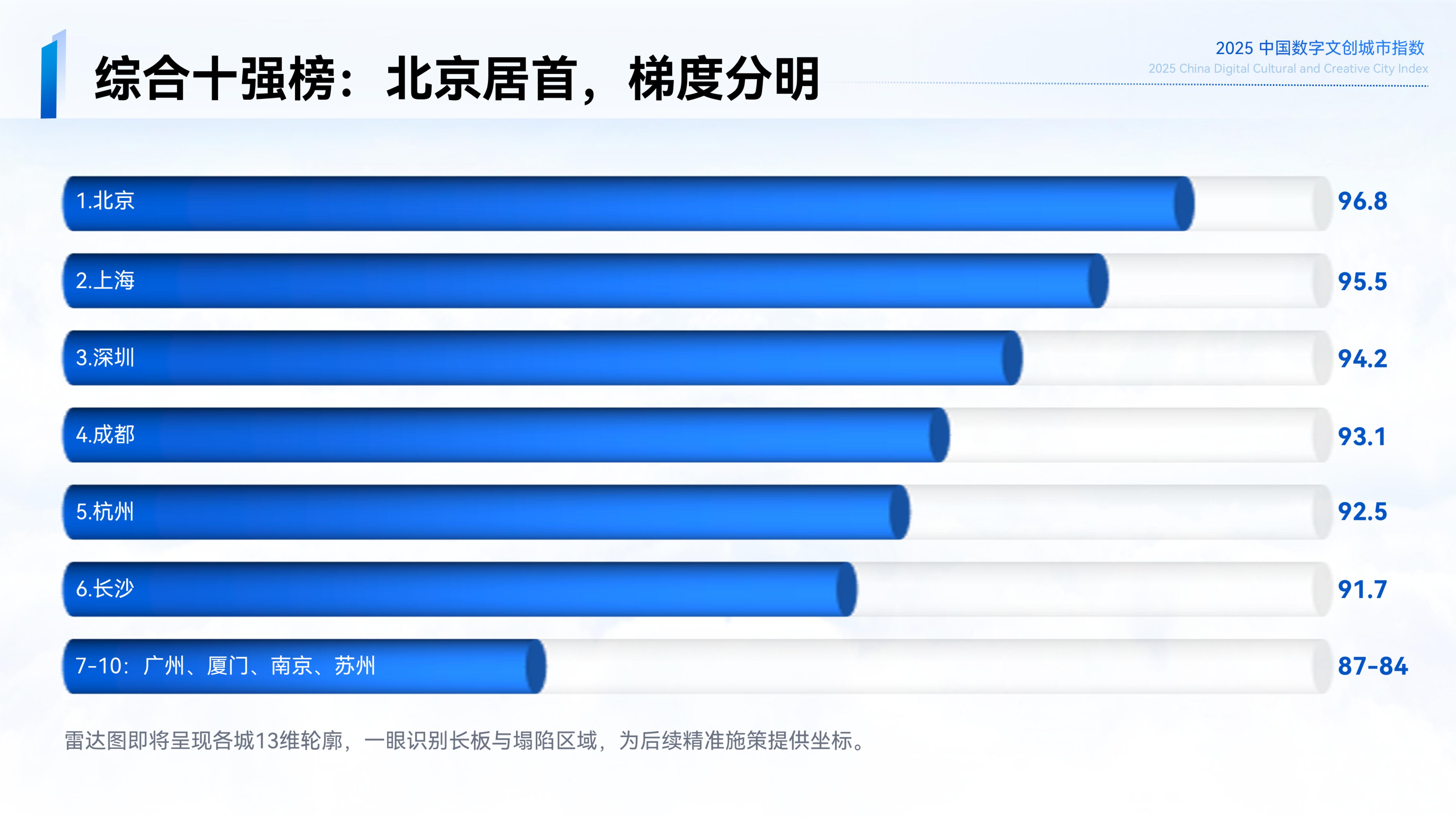 副本2025中国数字文创城市指数【1023】-图片集_09.jpg