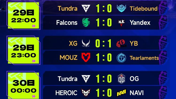 4支中国战队迎来最终战局！BLAST Slam V线上赛第五日 Falcons和Tundra率先晋级