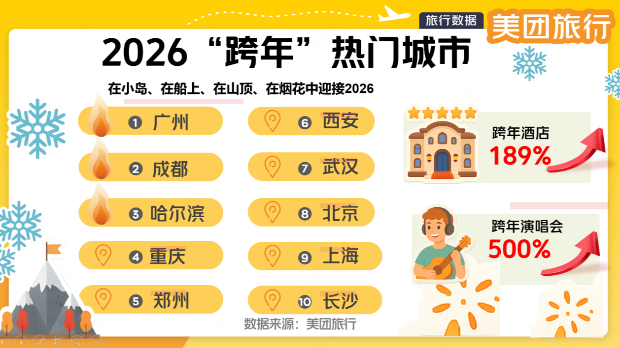 川西元旦玩法受热捧！成都上榜全国“跨年”热门城市