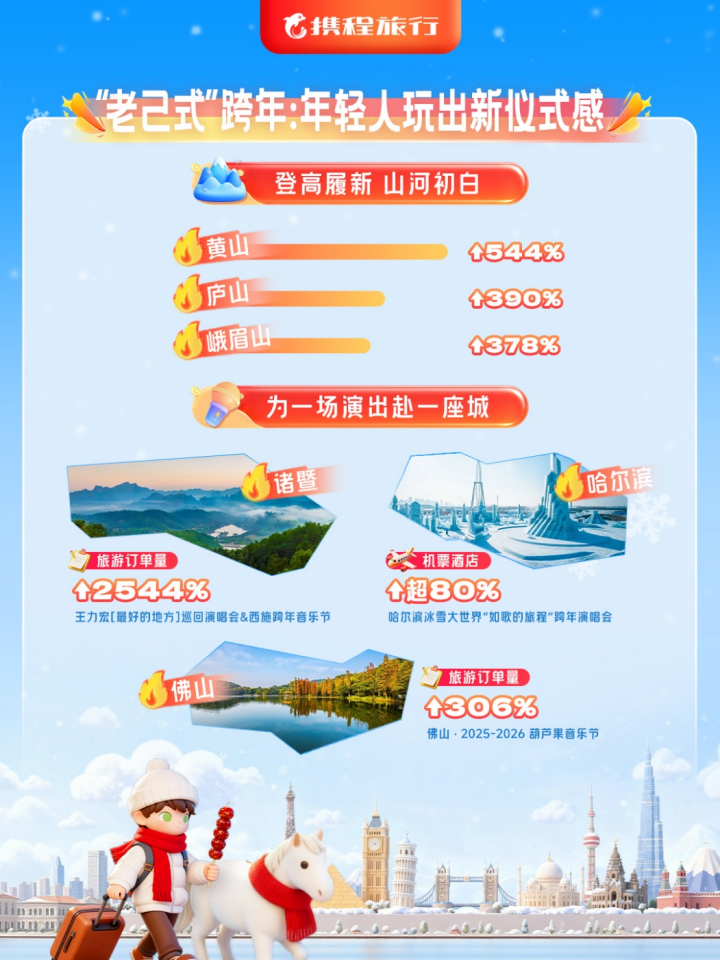副本2026旅游开门红：00后占近四成 “老己游”成新潮流1146.png