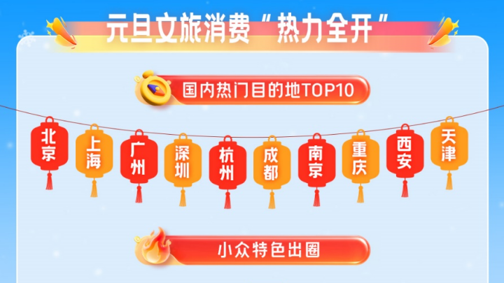 携程元旦旅行报告：成都位居国内游与入境游热门目的地前列，文旅消费“热力全开”