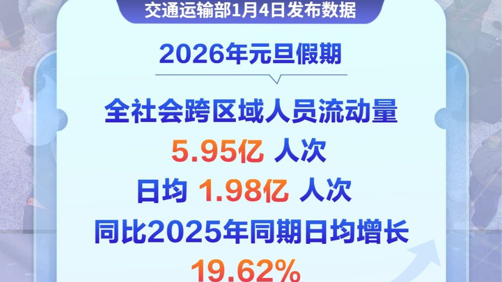 交通出行5.95亿人次！元旦假期共赴“诗和远方”
