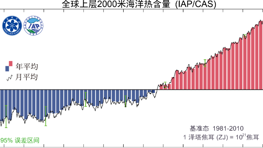 全球海洋上层2000米热含量连续9年刷新有观测记录以来最高值
