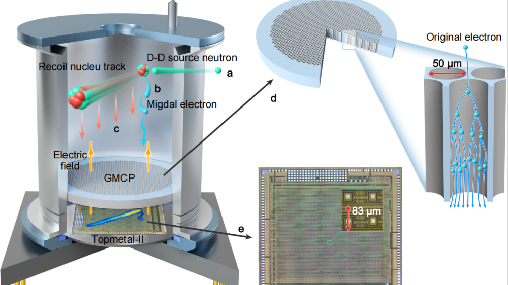 我国科研团队首次直接观测到米格达尔效应 为轻暗物质探测迈出坚实的一步
