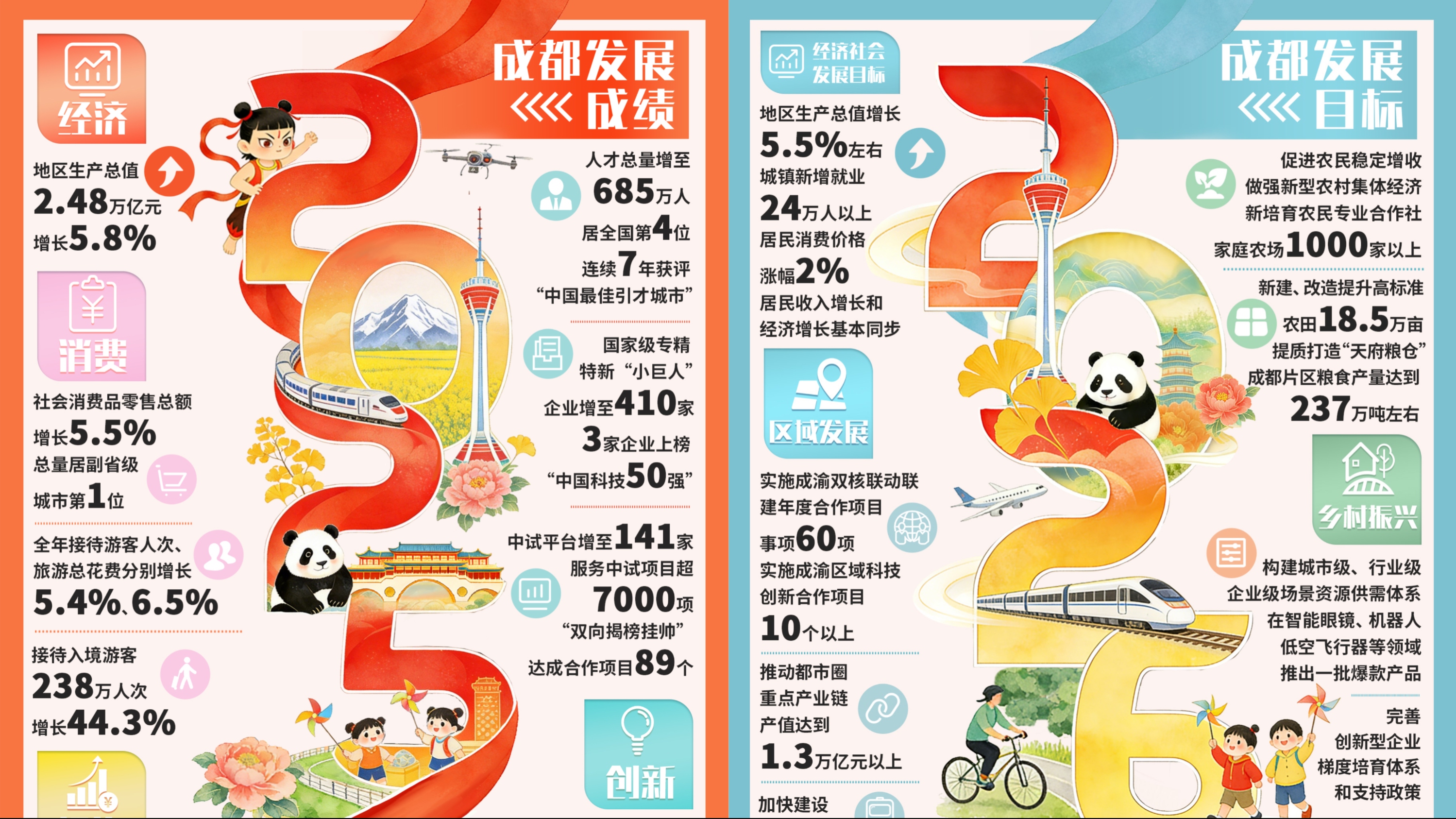 图说两会｜速看！成都2025成绩单+2026任务卡