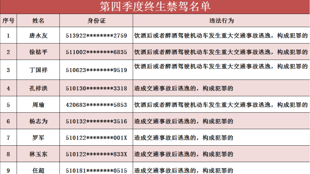最大62岁，最小22岁！成都交警公布2025年第四季度终生禁驾名单