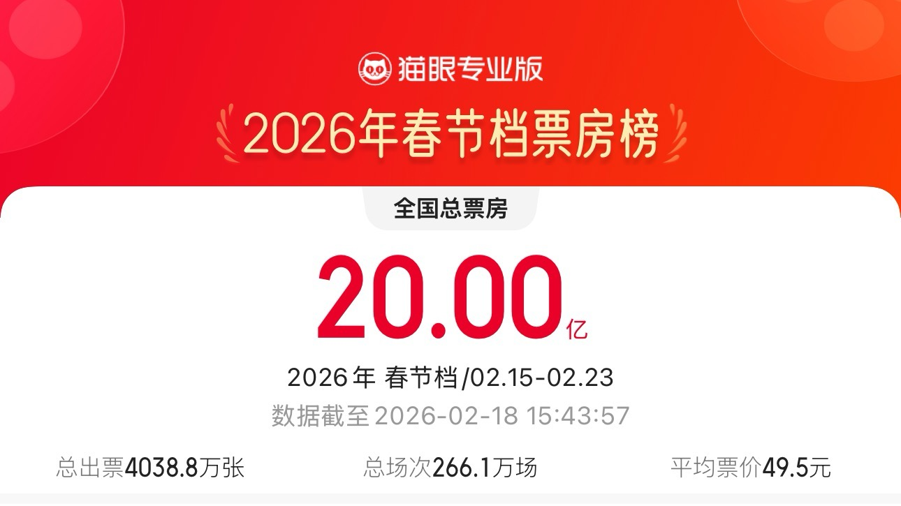 2026年春节档电影总票房破20亿元
