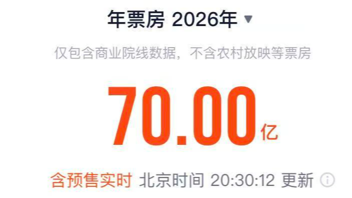 突破70亿！2026中国电影票房暂列全球第一
