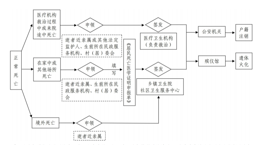 多部门：规范《居民死亡医学证明》电子证照签发和应用