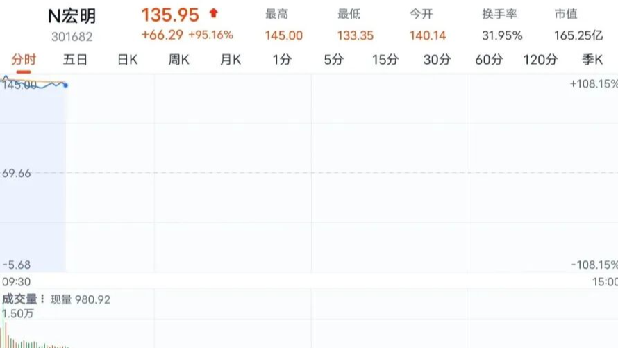 今年四川“第一股”诞生！宏明电子登陆创业板，首日开盘大涨101.18%