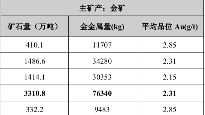 四川最大在产金矿新增金金属量31.478吨