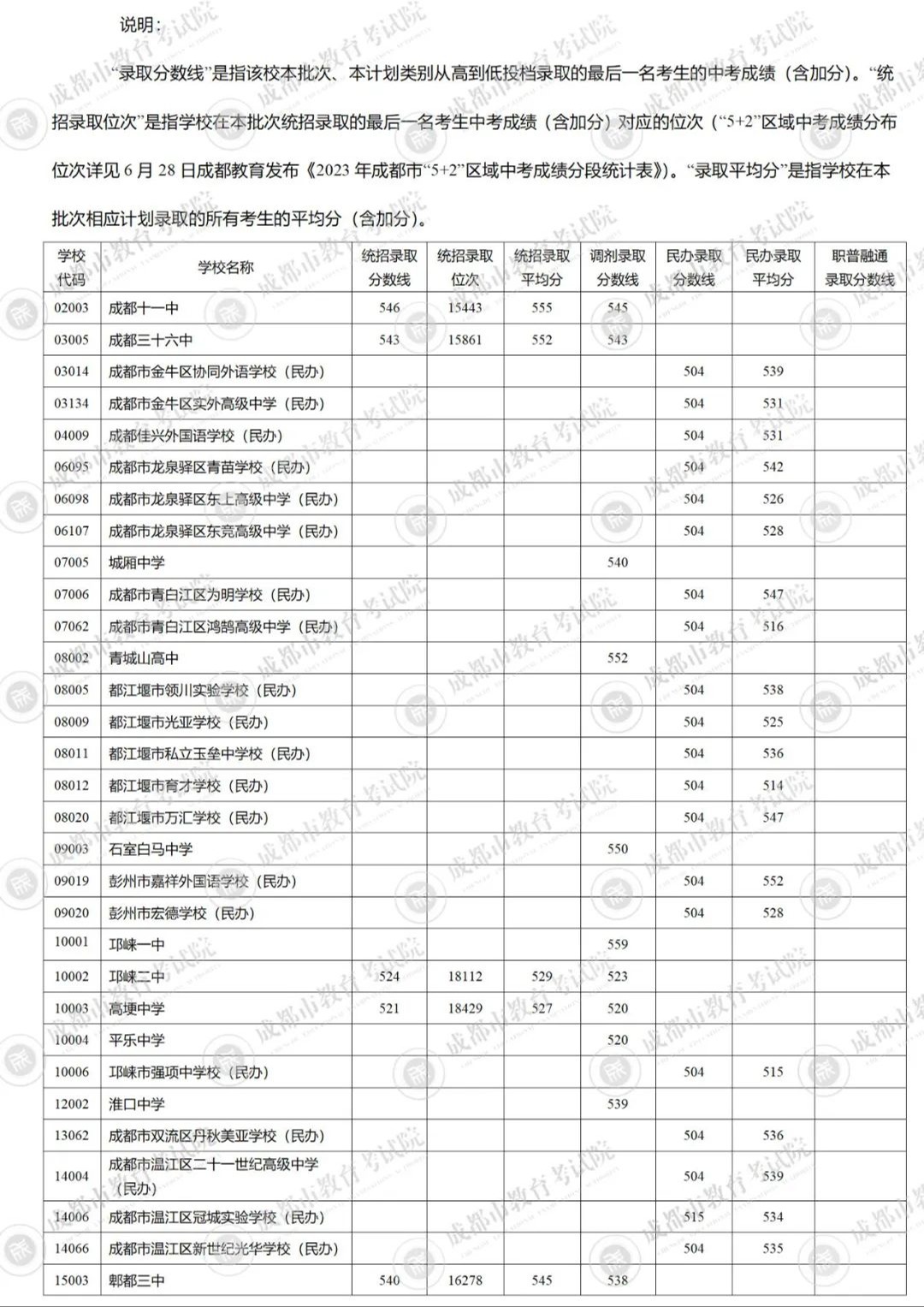 中考第三批录取分数线出炉