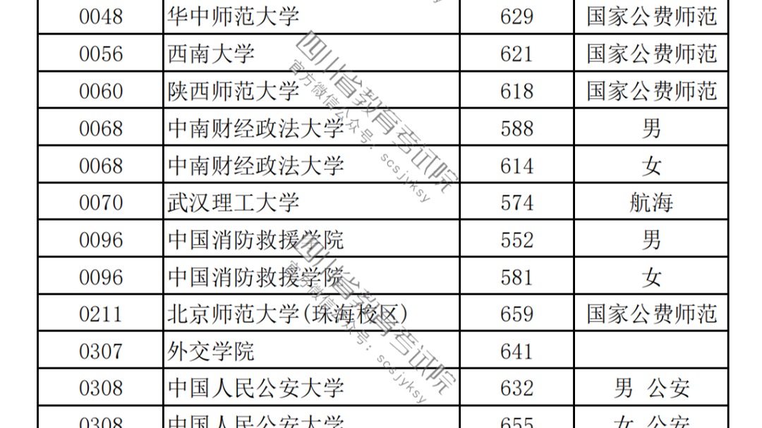 重磅！2023年在川招生普通高校本科提前批次录取调档线（一）公布