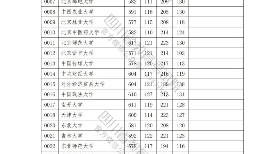 速看！2023年普通高校在川招生本科一批院校录取调档线出炉！